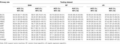 Pan-Cancer DNA Methylation Analysis and Tumor Origin Identification of Carcinoma of Unknown Primary Site Based on Multi-Omics